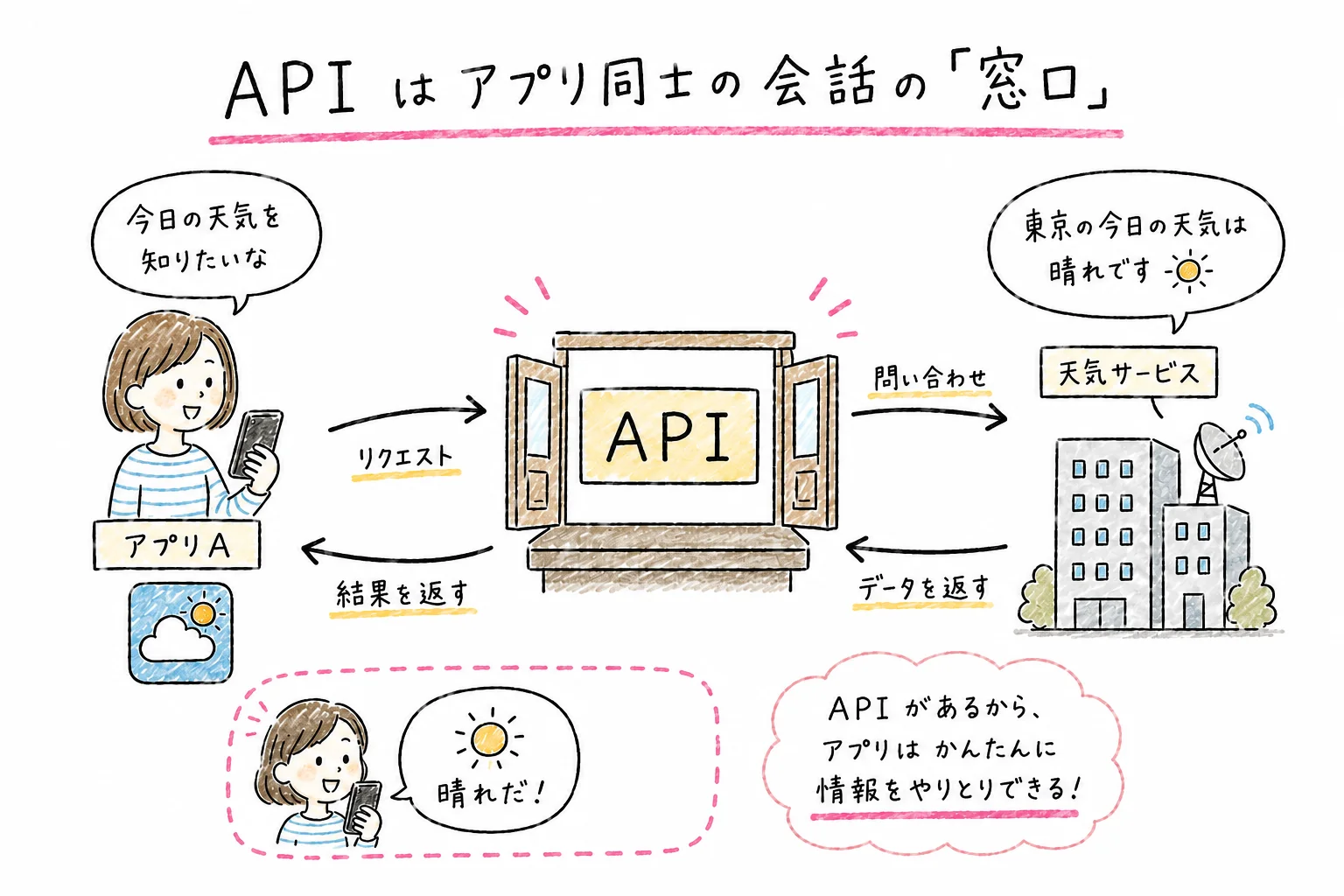 API はアプリ同士の会話の窓口
