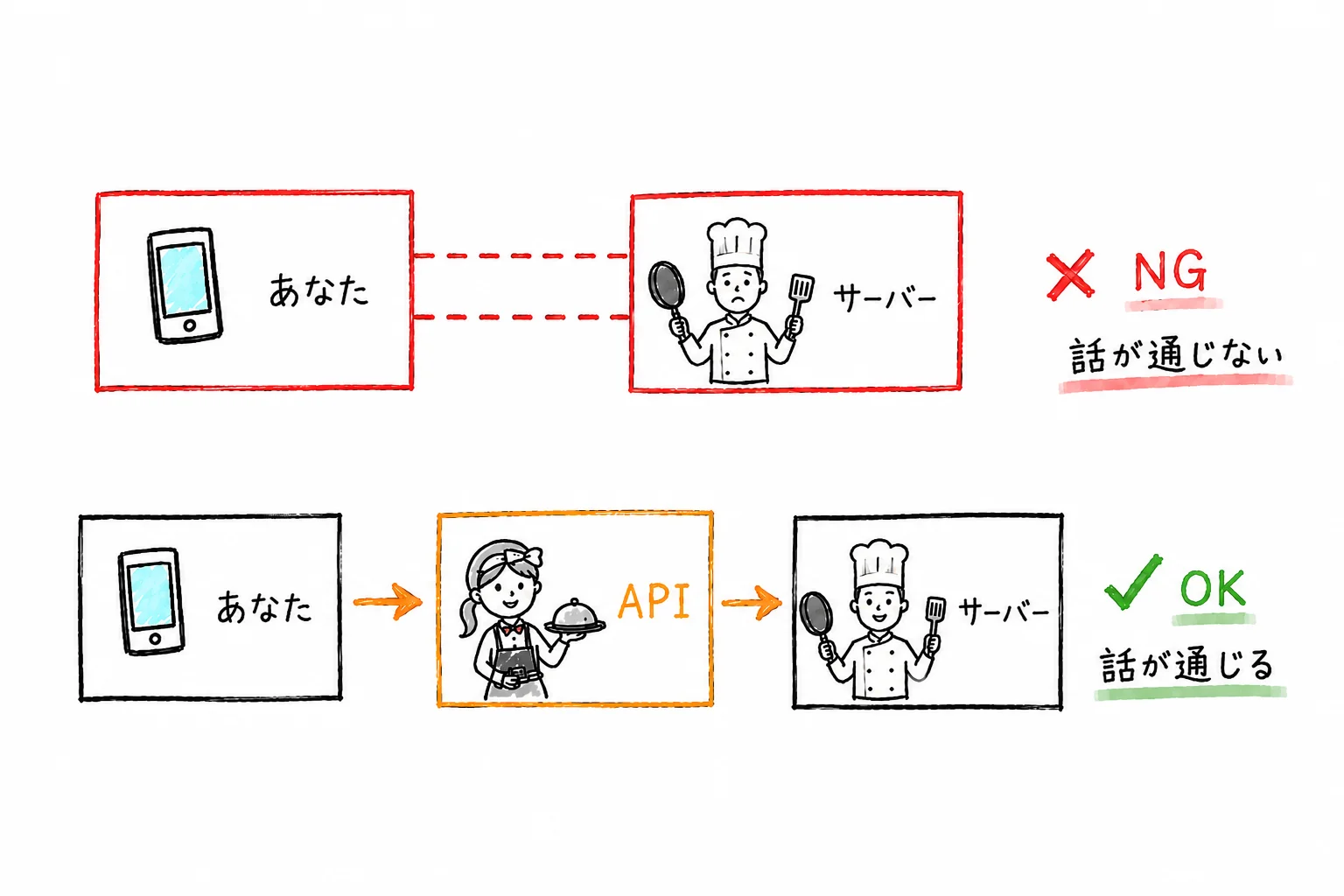 直接NG vs API経由OK の比較