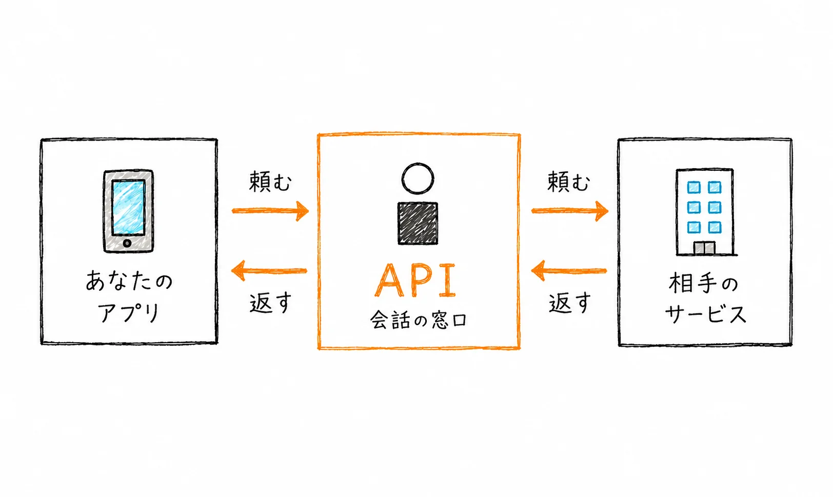 API のすべて、これ1枚で