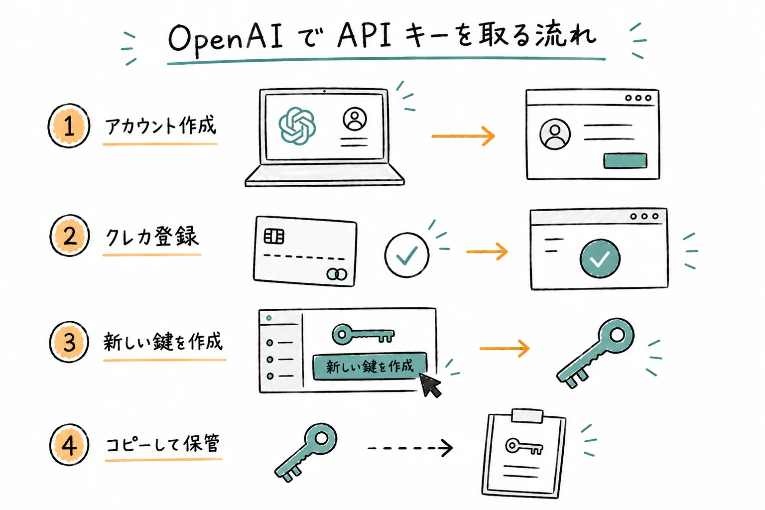 OpenAI で API キーを取る流れ