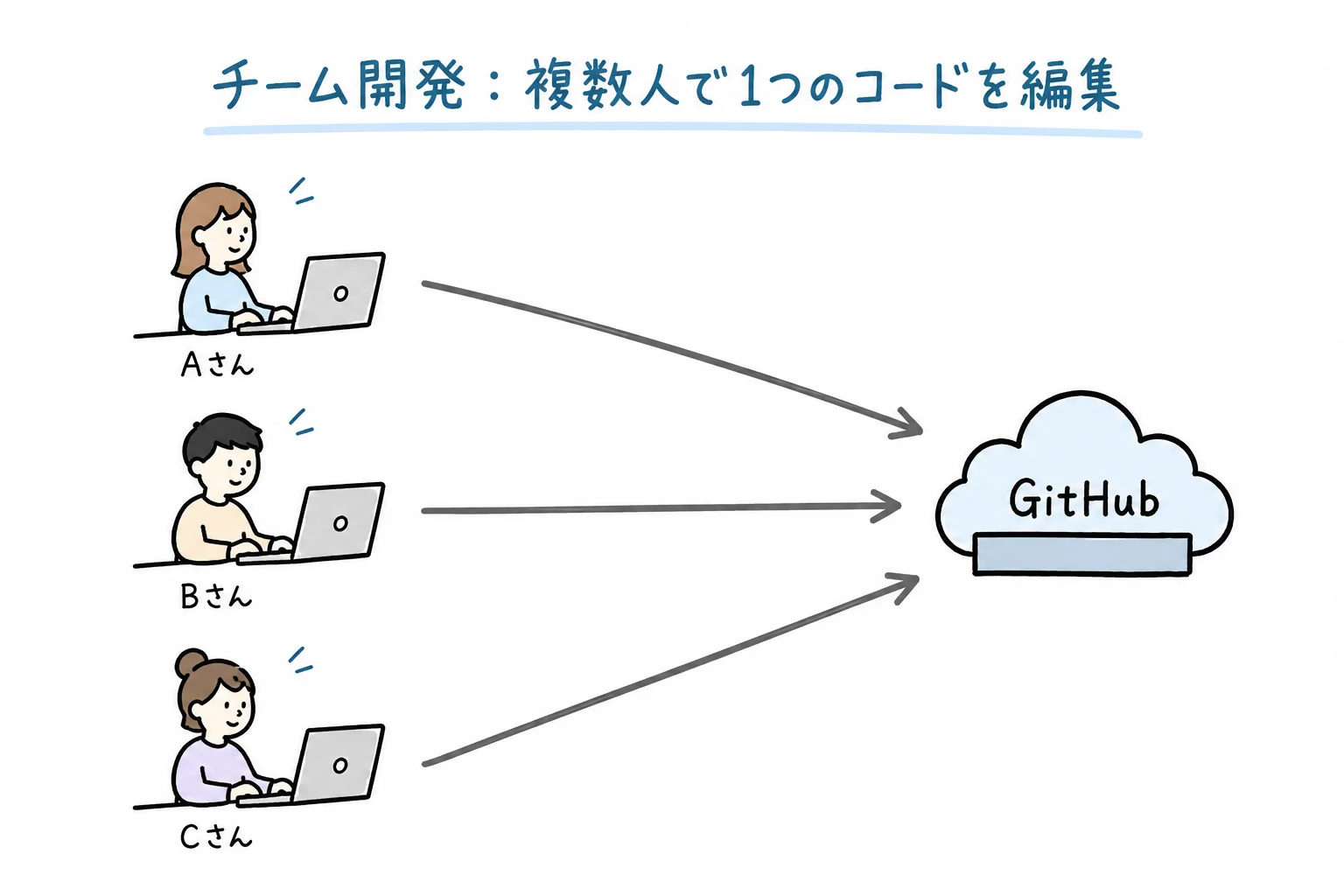チームで1つのコードを編集する