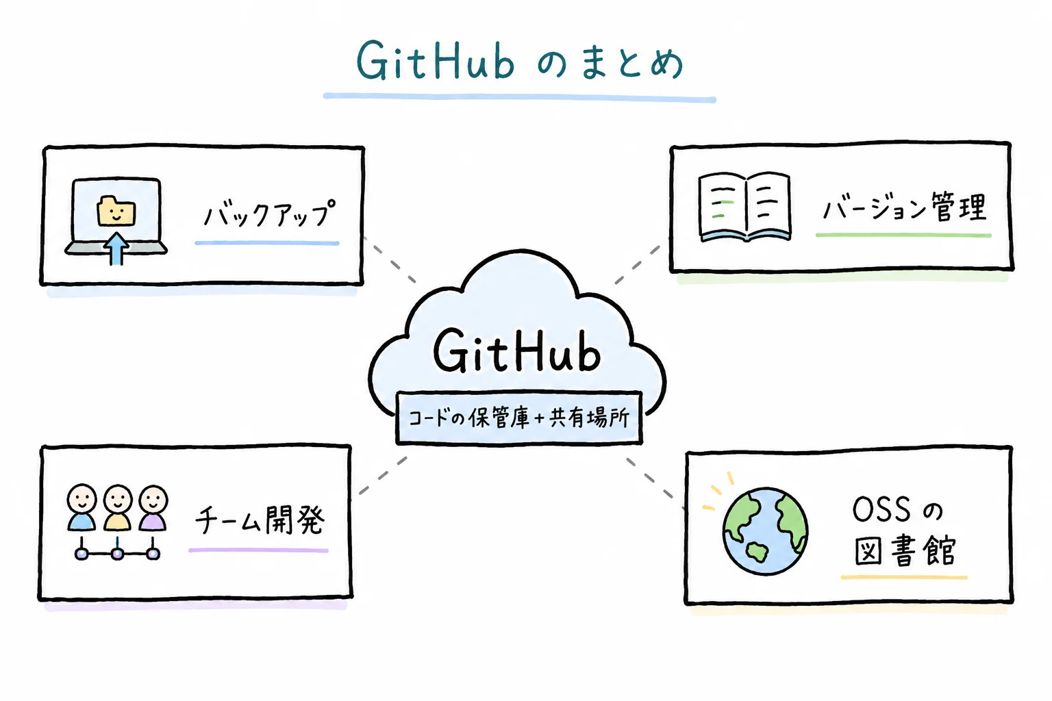 GitHub のすべて、これ1枚で