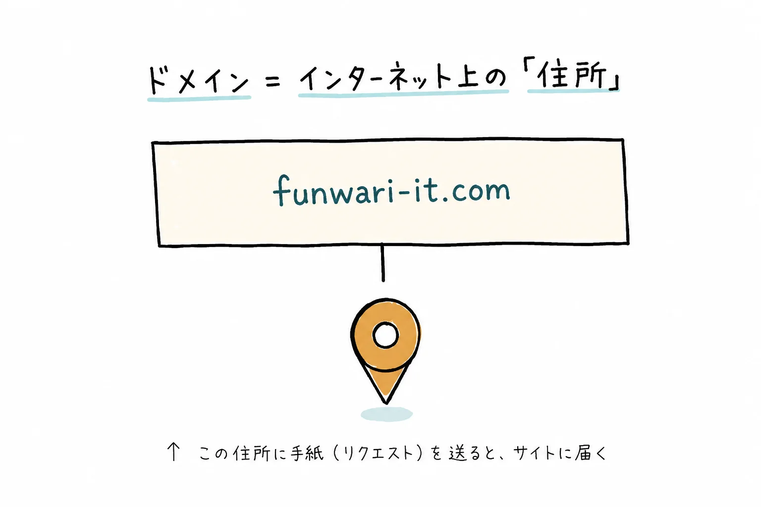 ドメイン＝ネット上の住所