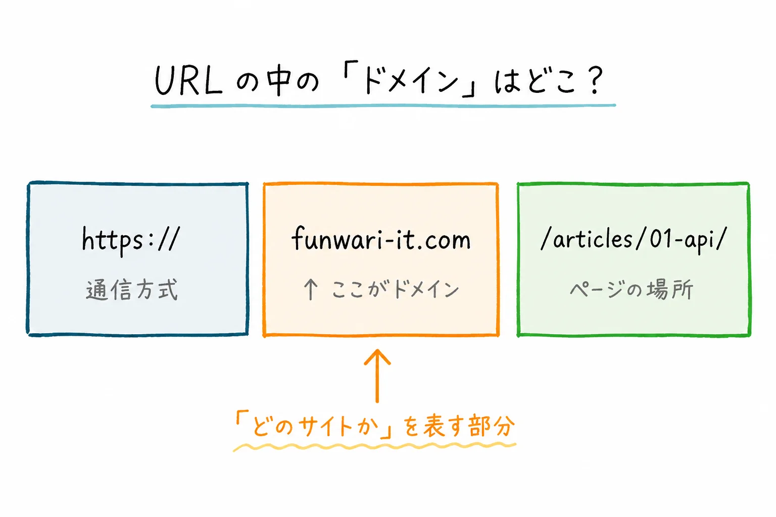 URL の構造分解