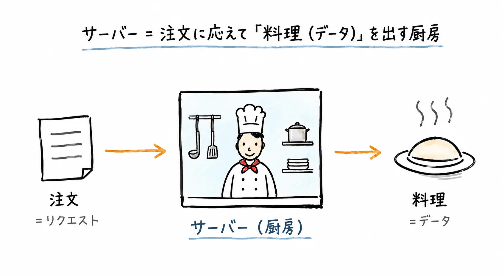サーバー＝リクエストに応えてデータを返すコンピュータ