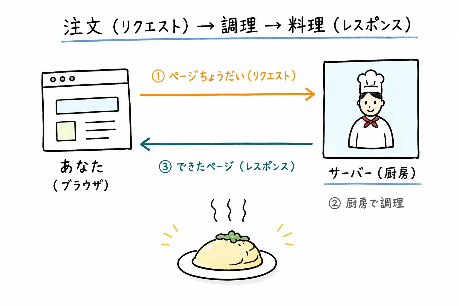 リクエストとレスポンスの流れ
