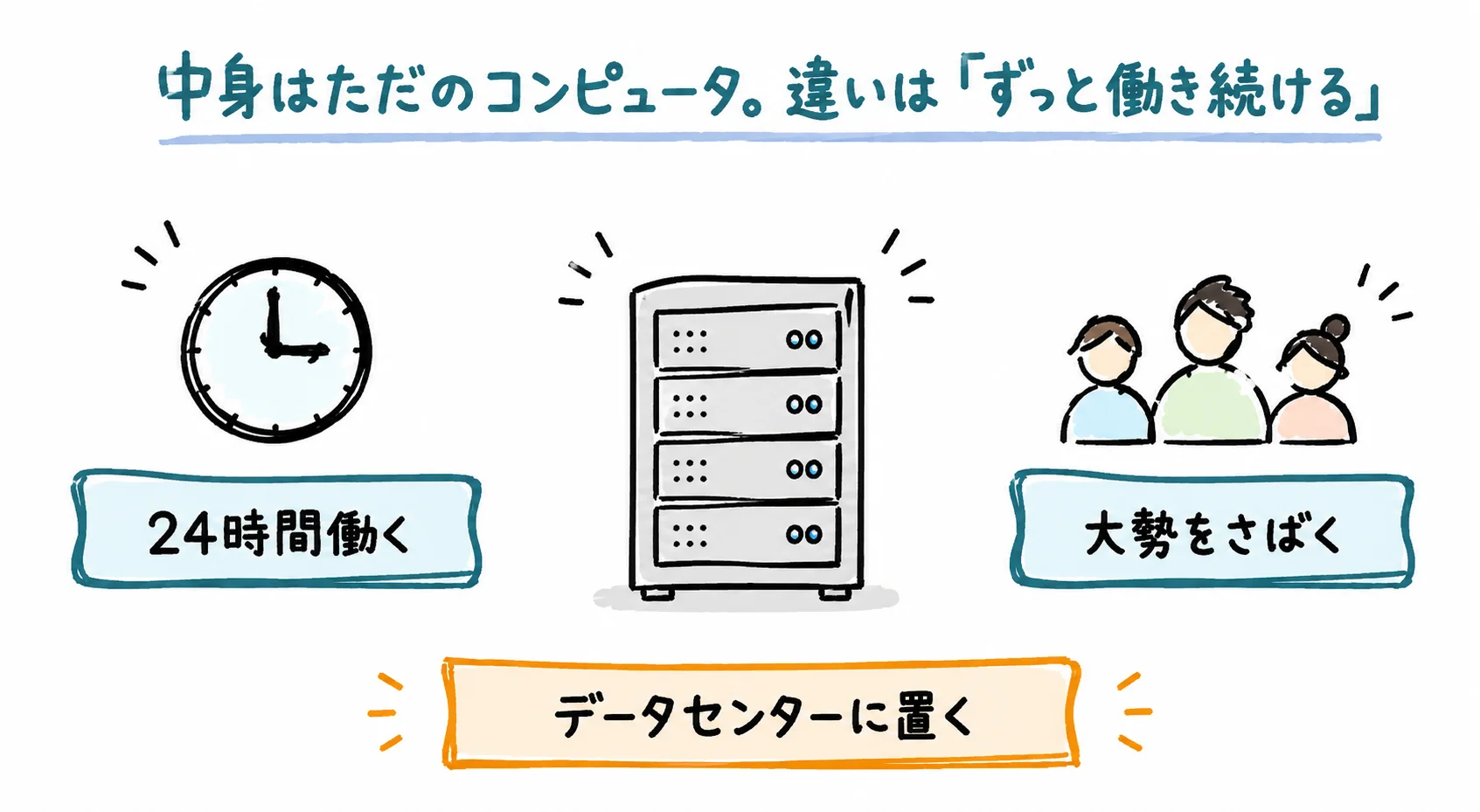 サーバーの中身はただのコンピュータ