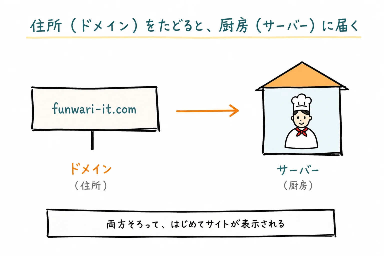 ドメインとサーバーの関係