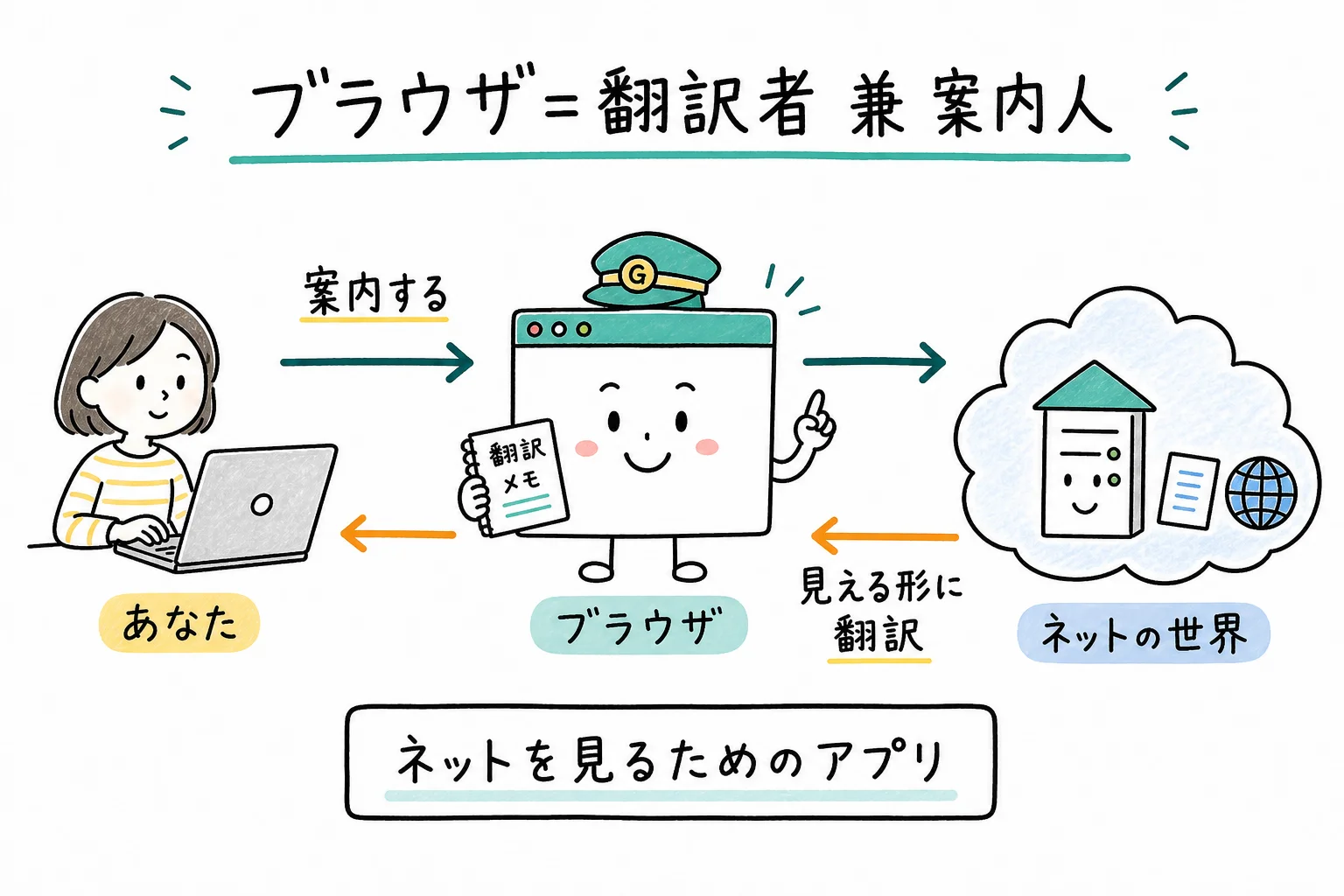 ブラウザ=翻訳者 兼 案内人