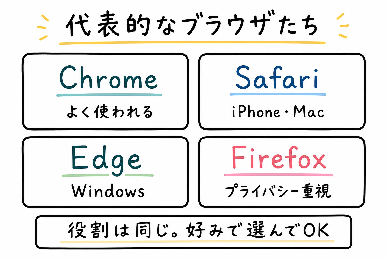 代表的なブラウザたち