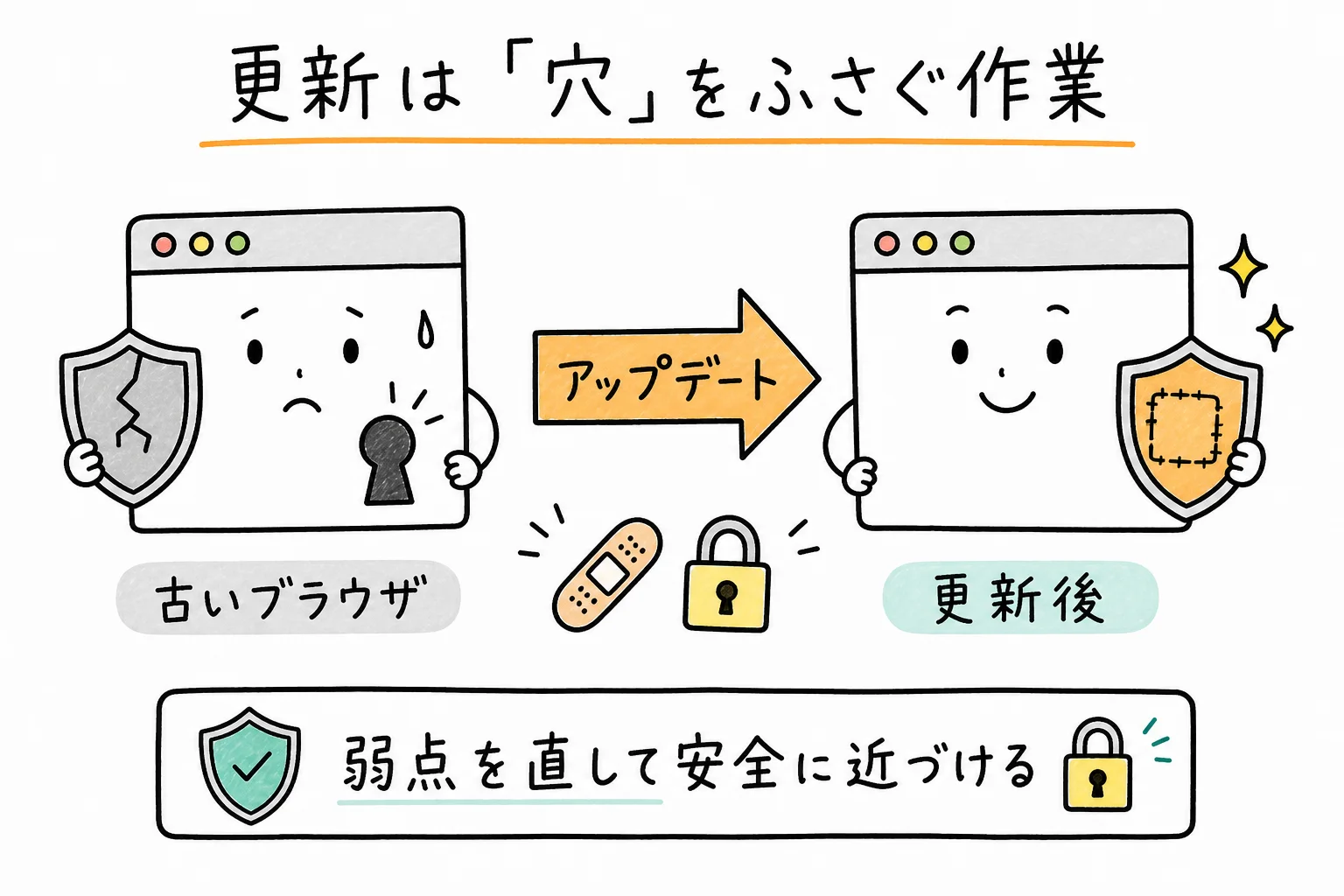 更新でカギ穴をふさぐ