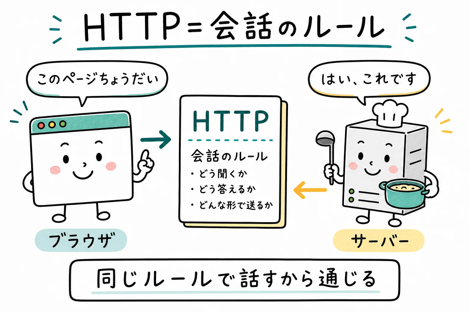 HTTP＝ブラウザとサーバーの会話のルール
