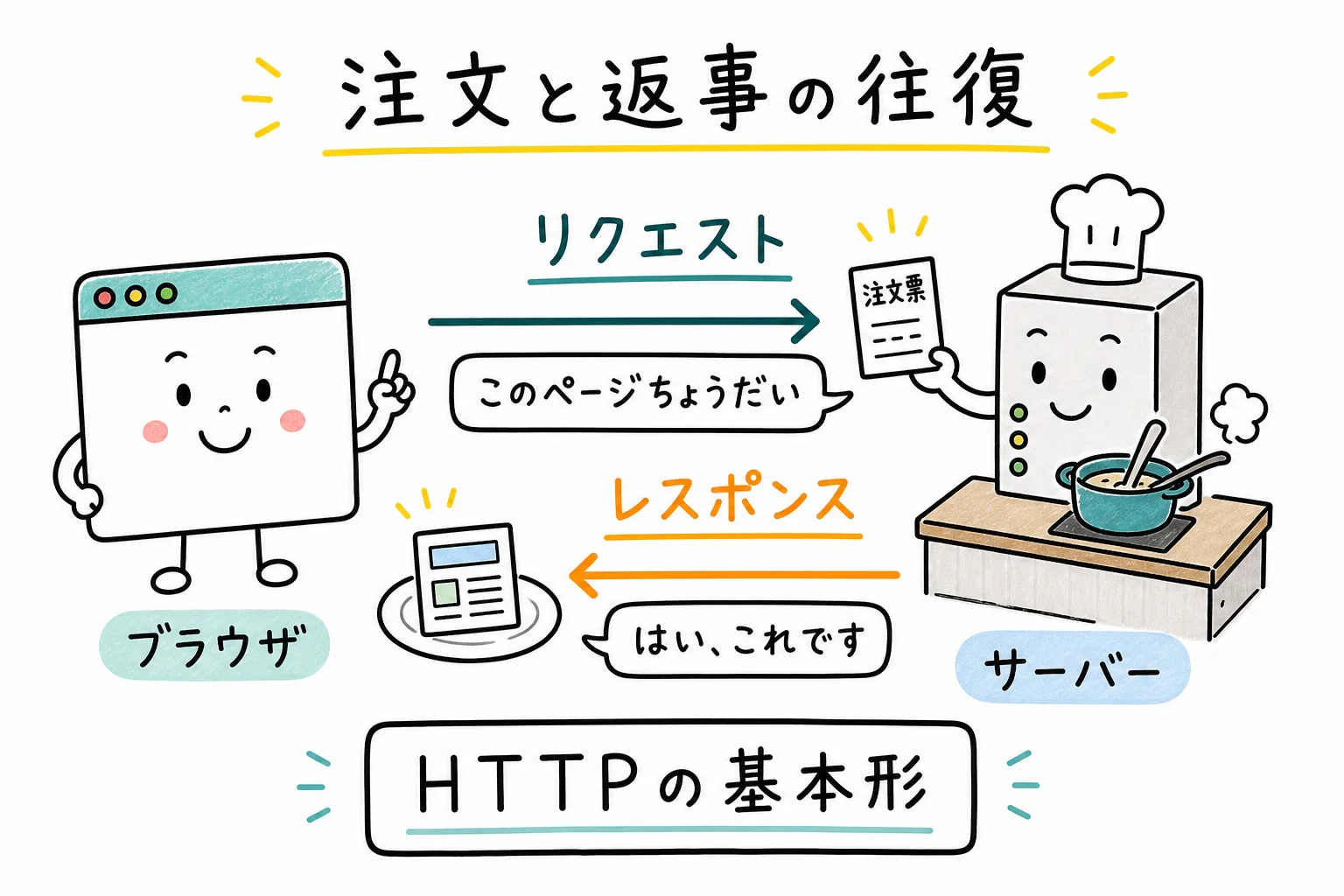 リクエストとレスポンスの往復