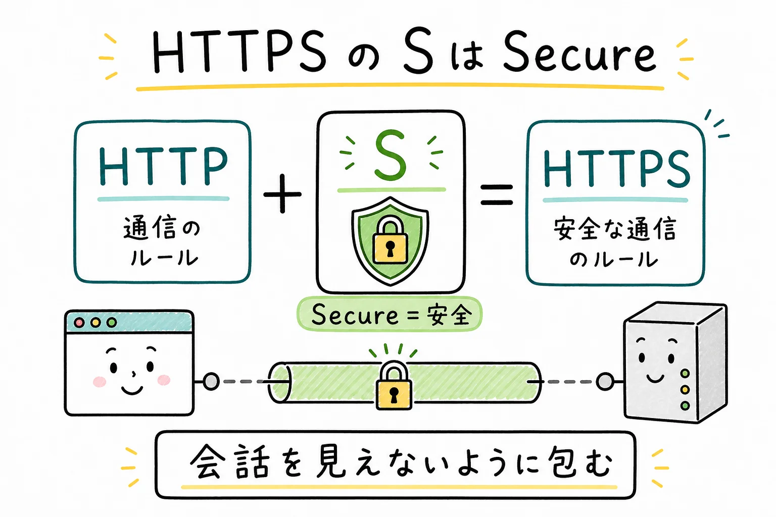 HTTPS＝HTTPにS（Secure）を足したもの