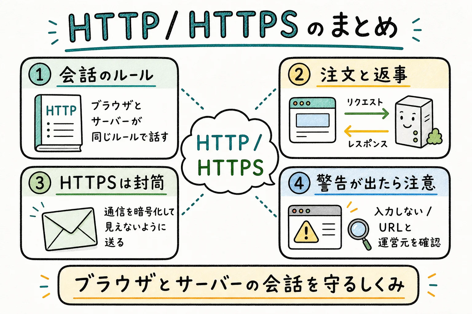 HTTP/HTTPSのすべて、これ1枚で