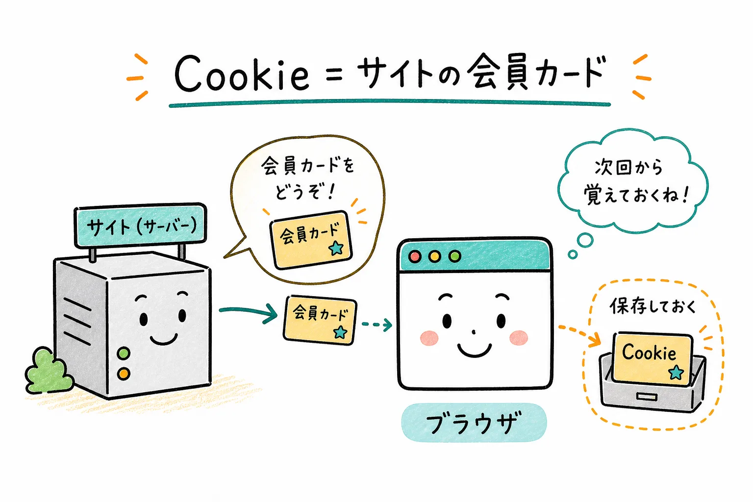 Cookie=サイトが渡してくれる会員カード