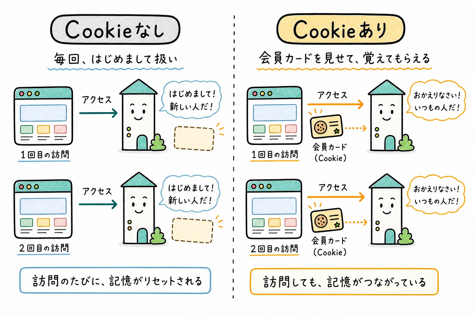 Cookieなし vs Cookieあり