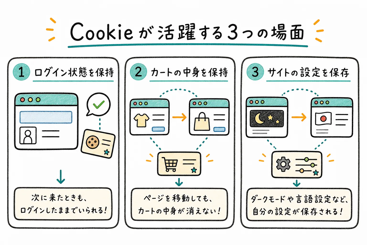 Cookieが活躍する3つの場面