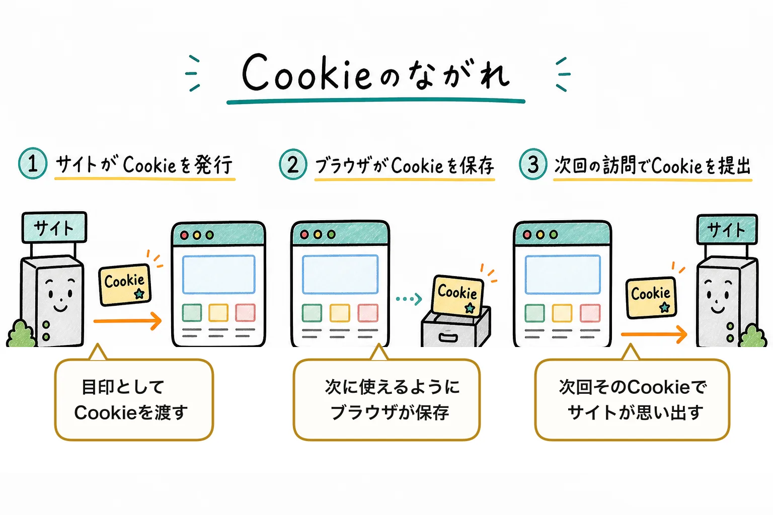 サイトが渡す → ブラウザが保管 → 次回自動で持参
