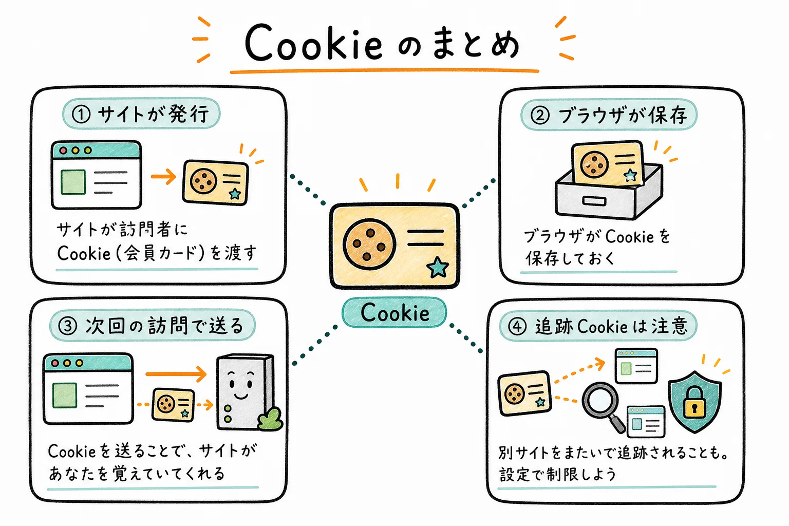 Cookieのすべて、これ1枚で