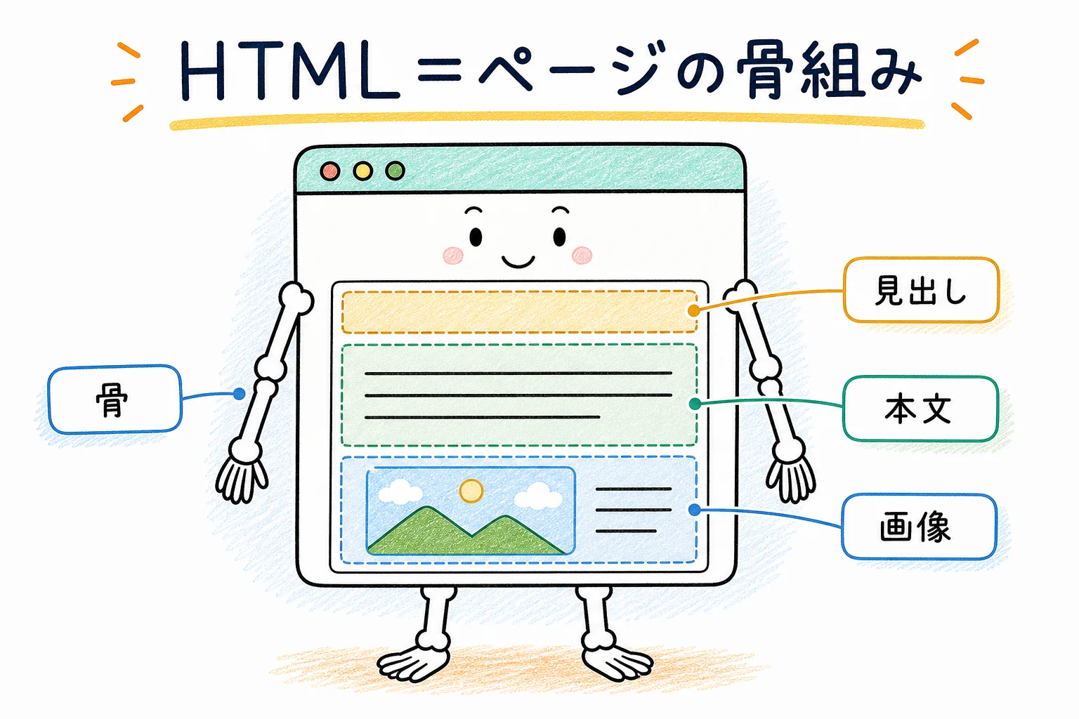 HTML＝Webページの骨組み