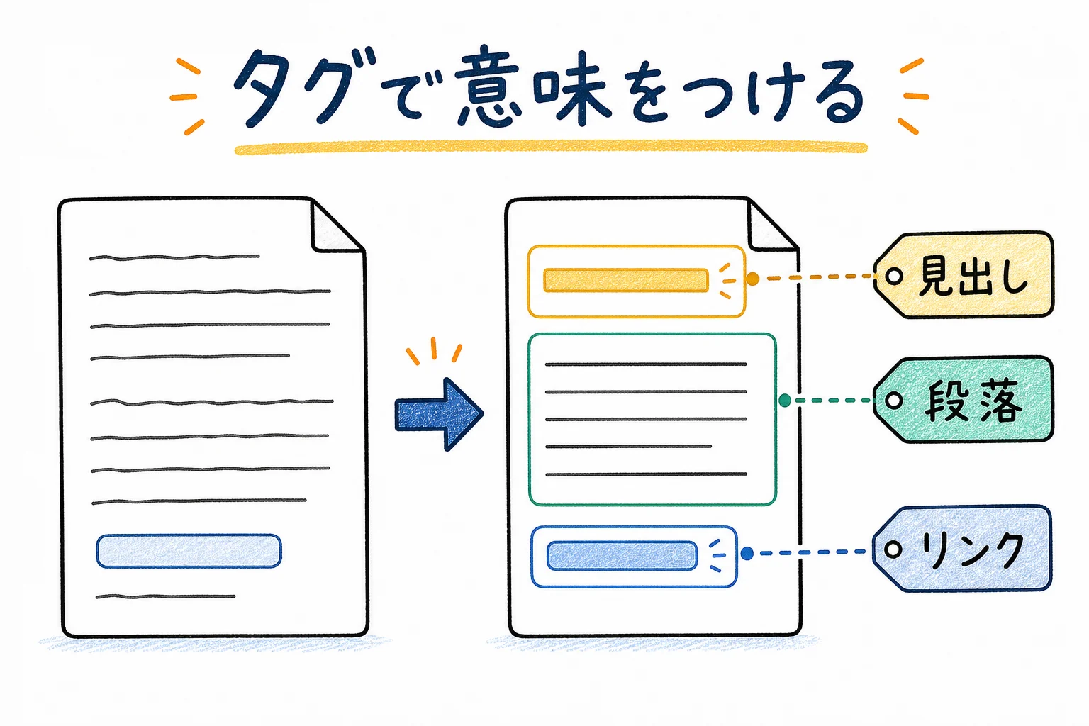 タグで意味づけ