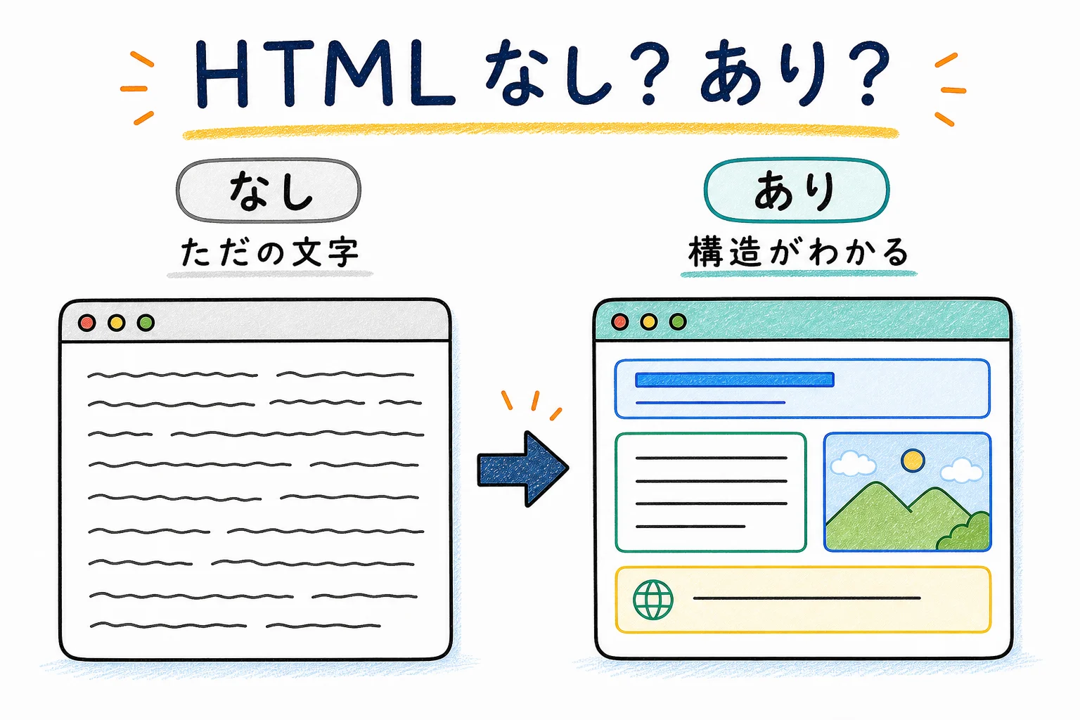 HTML なし vs あり
