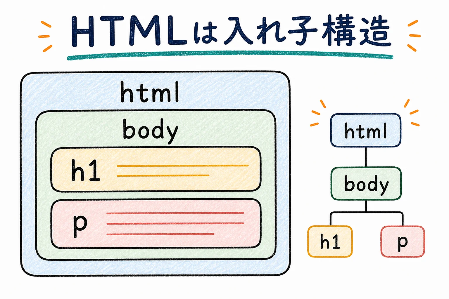 HTMLの入れ子構造