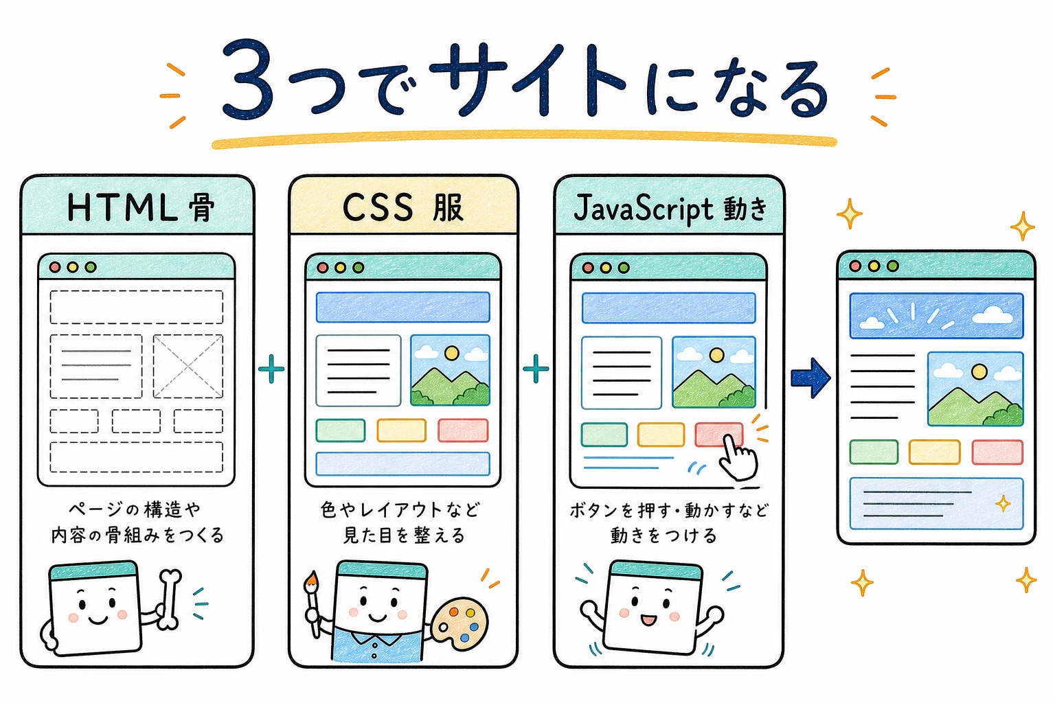 HTML + CSS + JavaScript