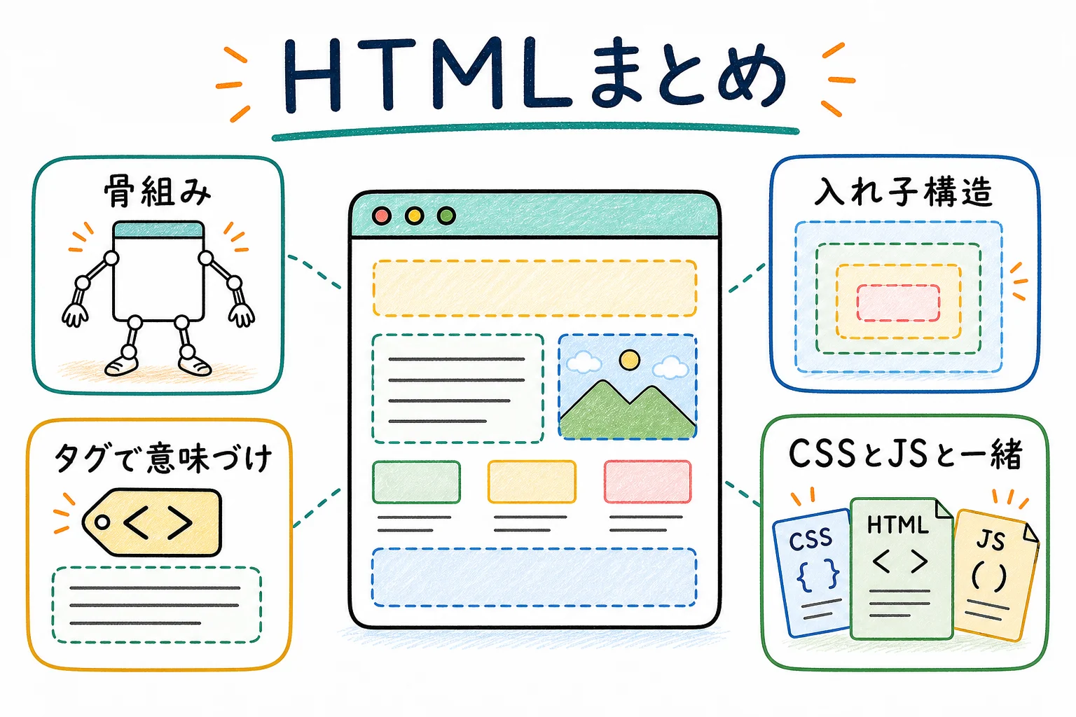 HTMLのすべて、これ1枚で