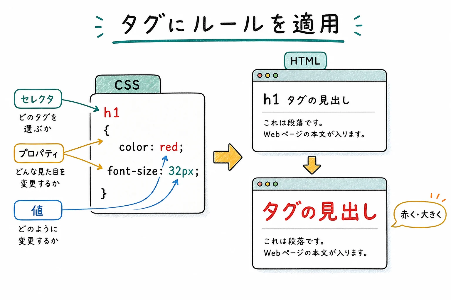 CSSでタグに見た目を指定