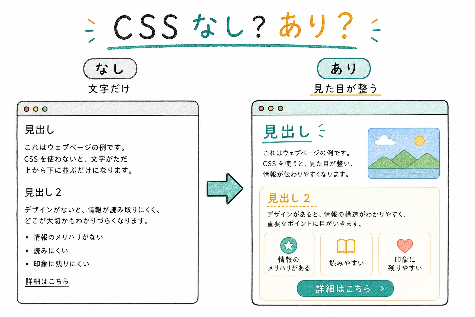 CSSなし vs あり
