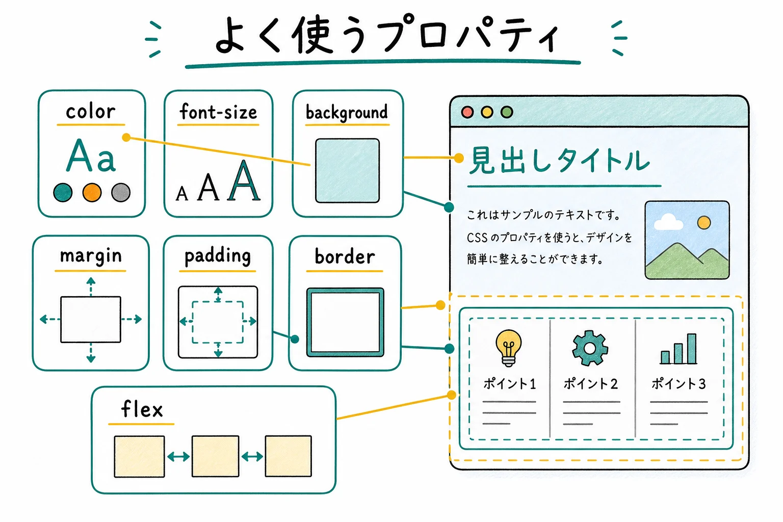 よく使うCSSプロパティ