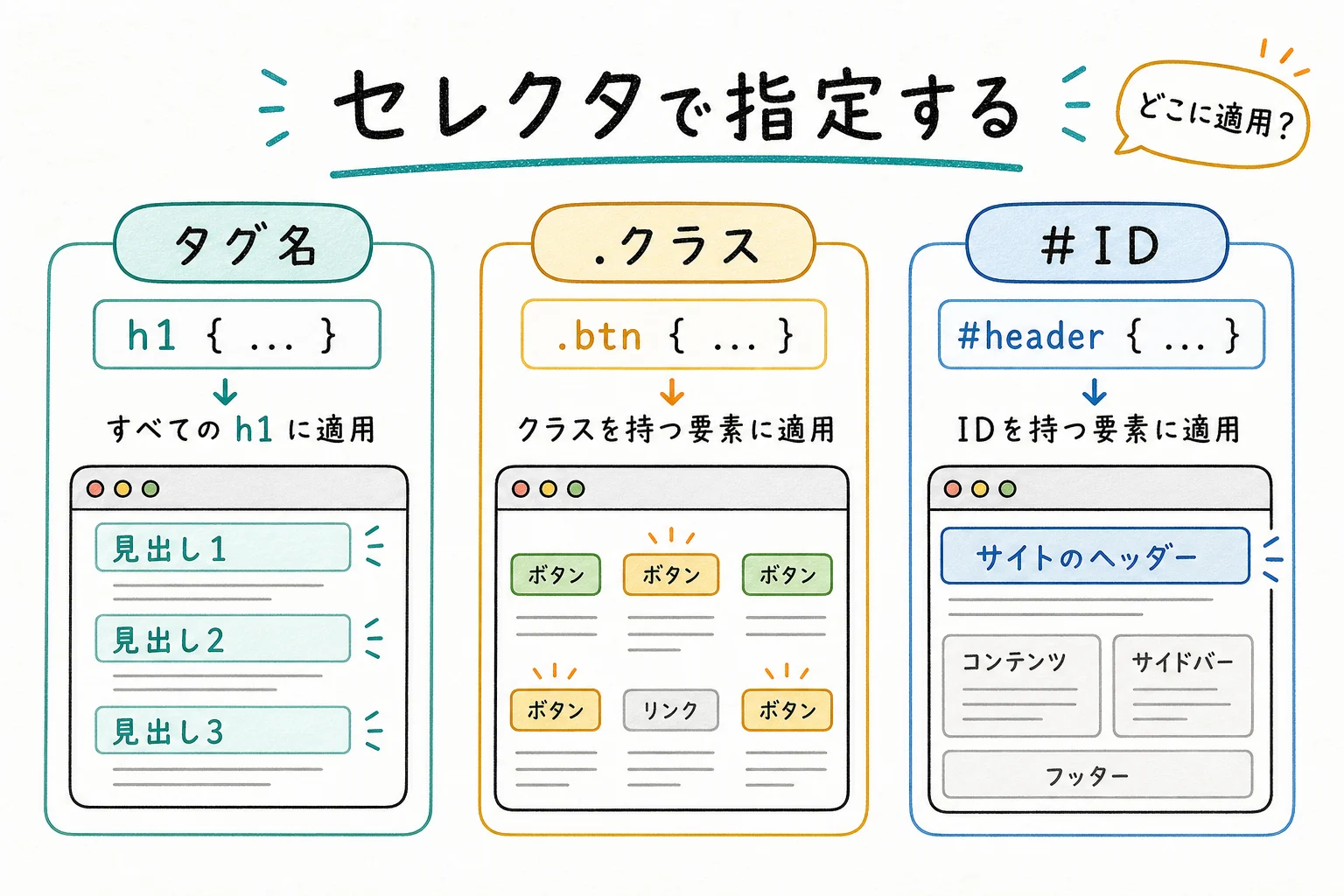 セレクタの種類