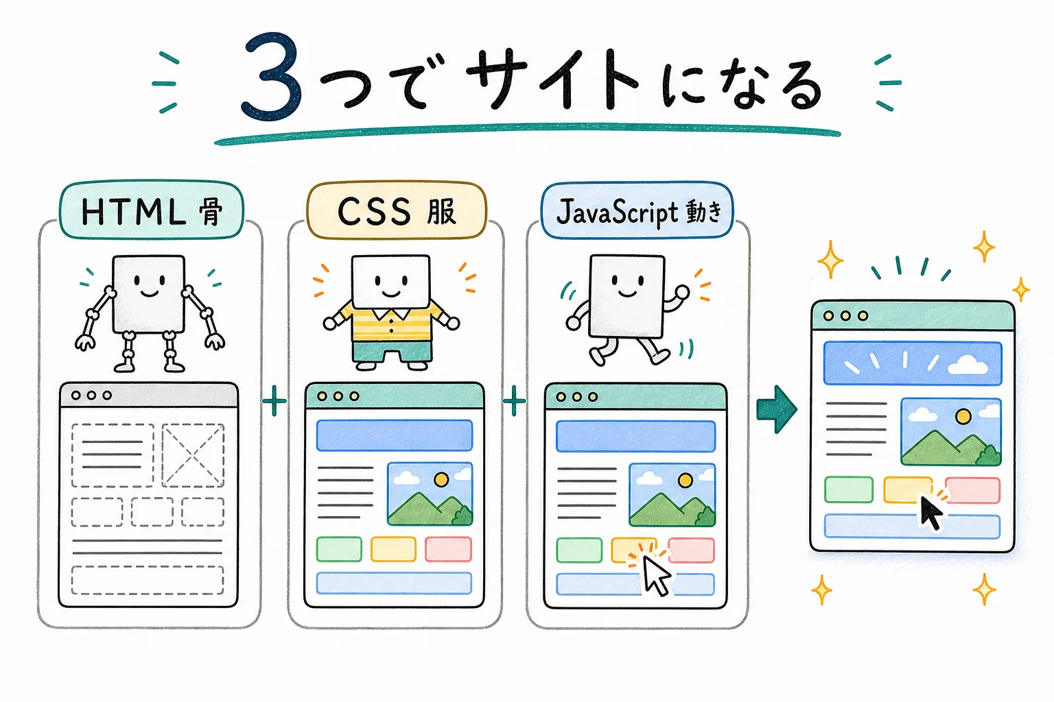 HTML + CSS + JavaScript