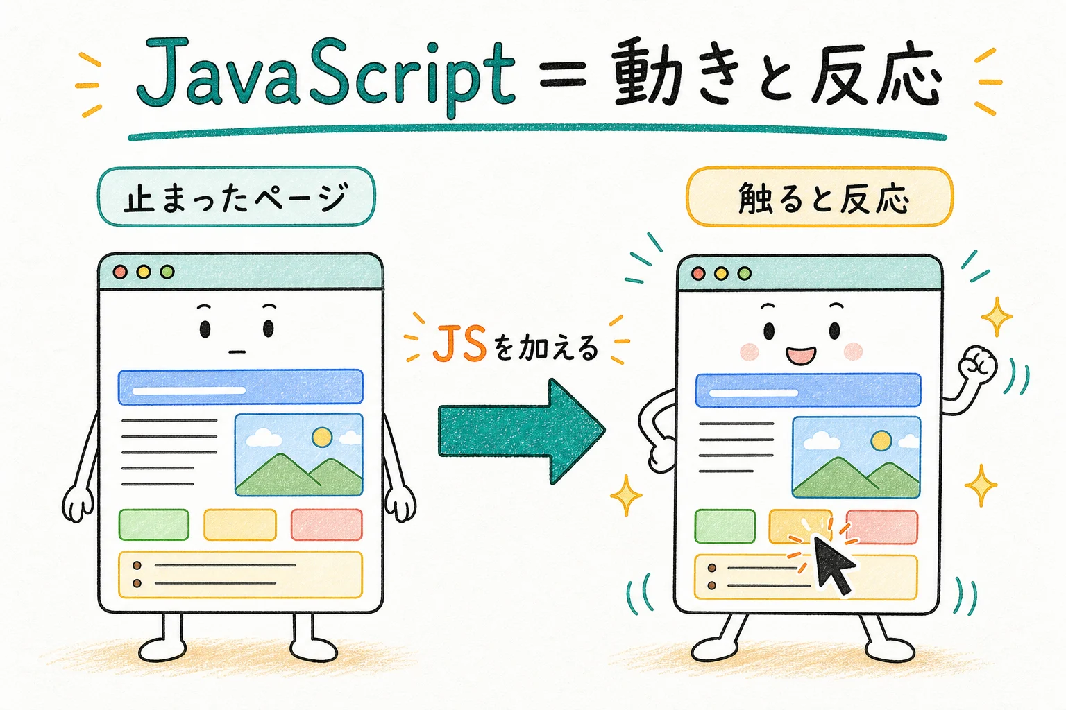 JavaScript＝Webページの動きと反応