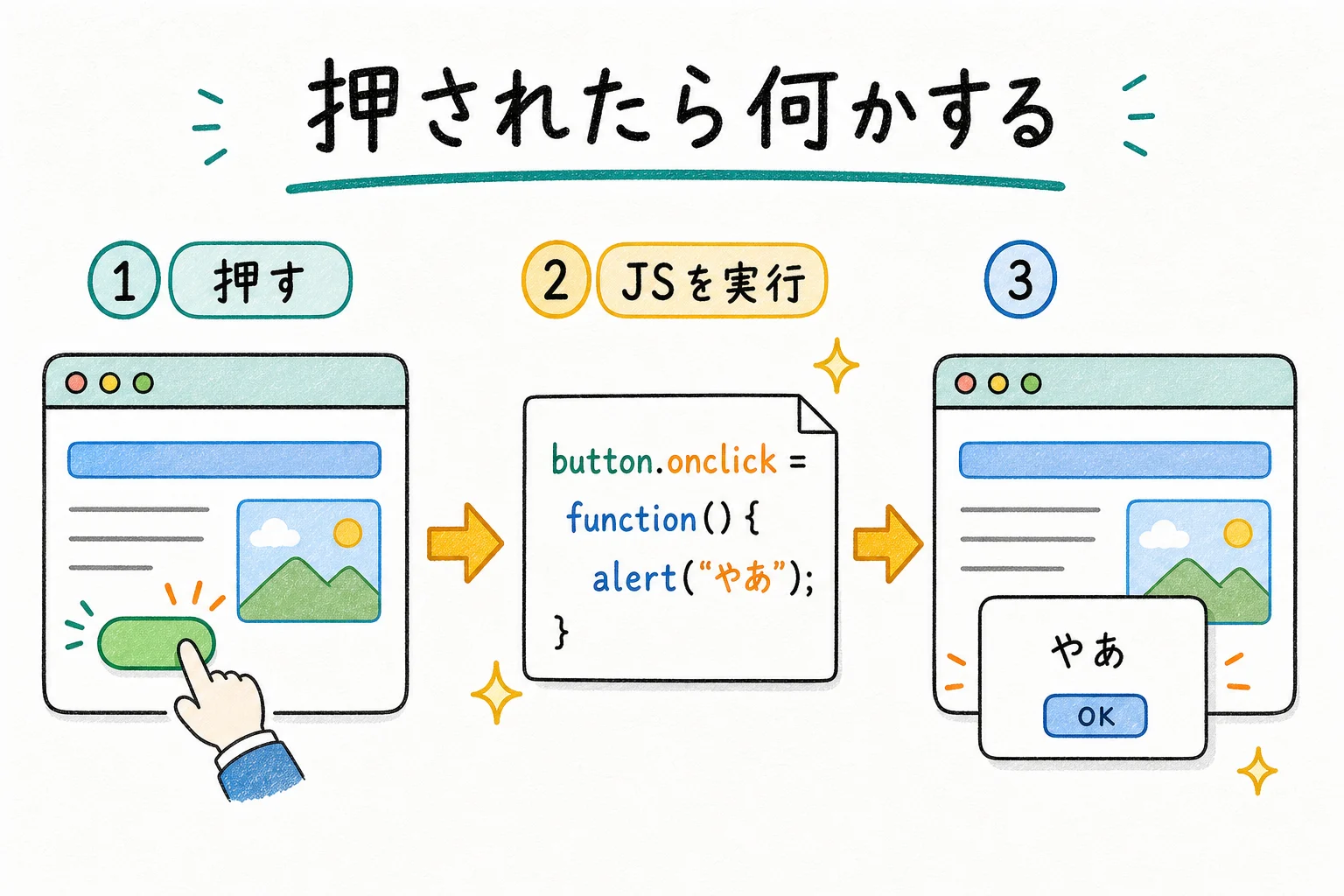 ボタンを押すと反応する