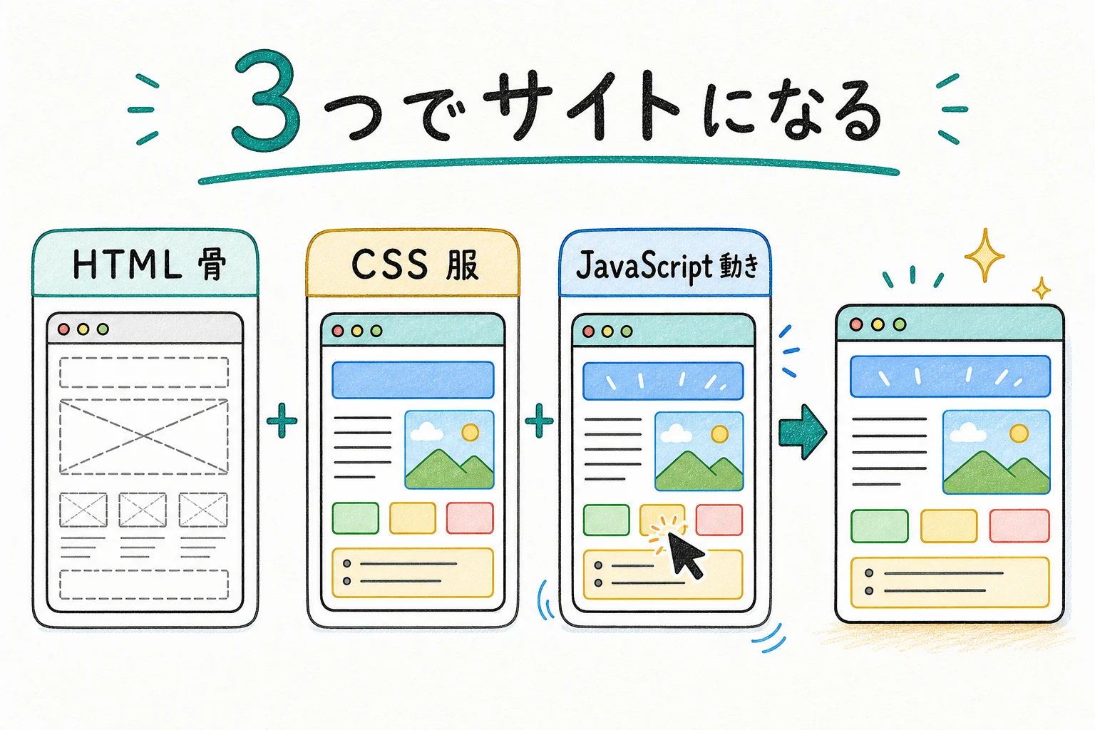 HTML + CSS + JavaScript