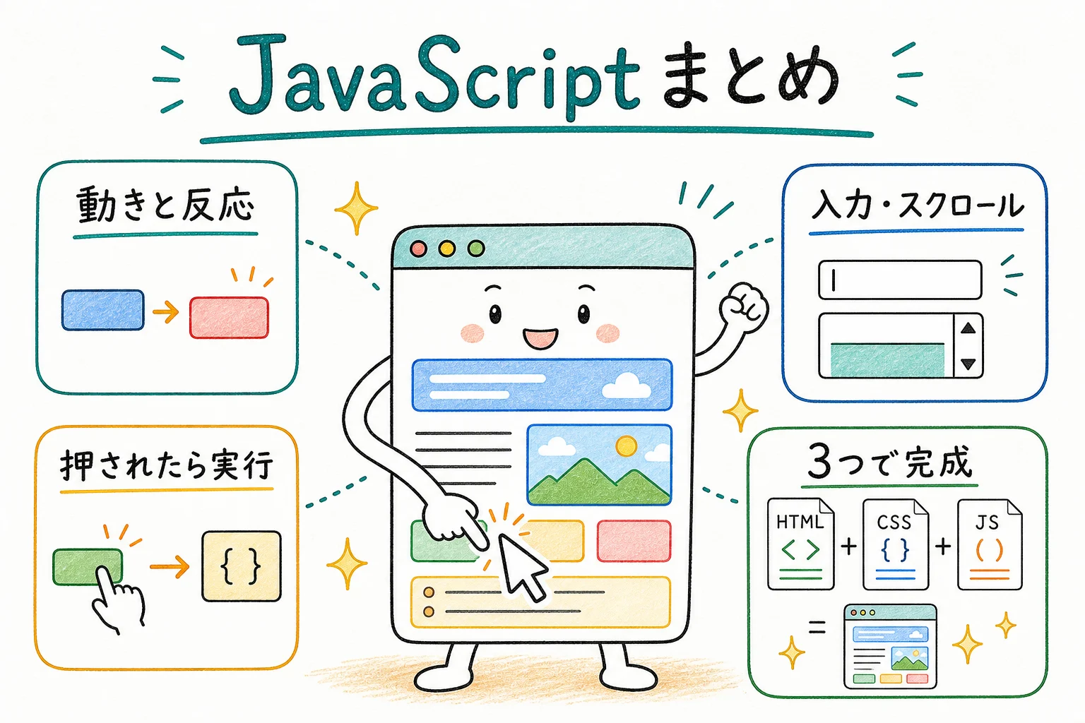 JavaScriptのすべて、これ1枚で