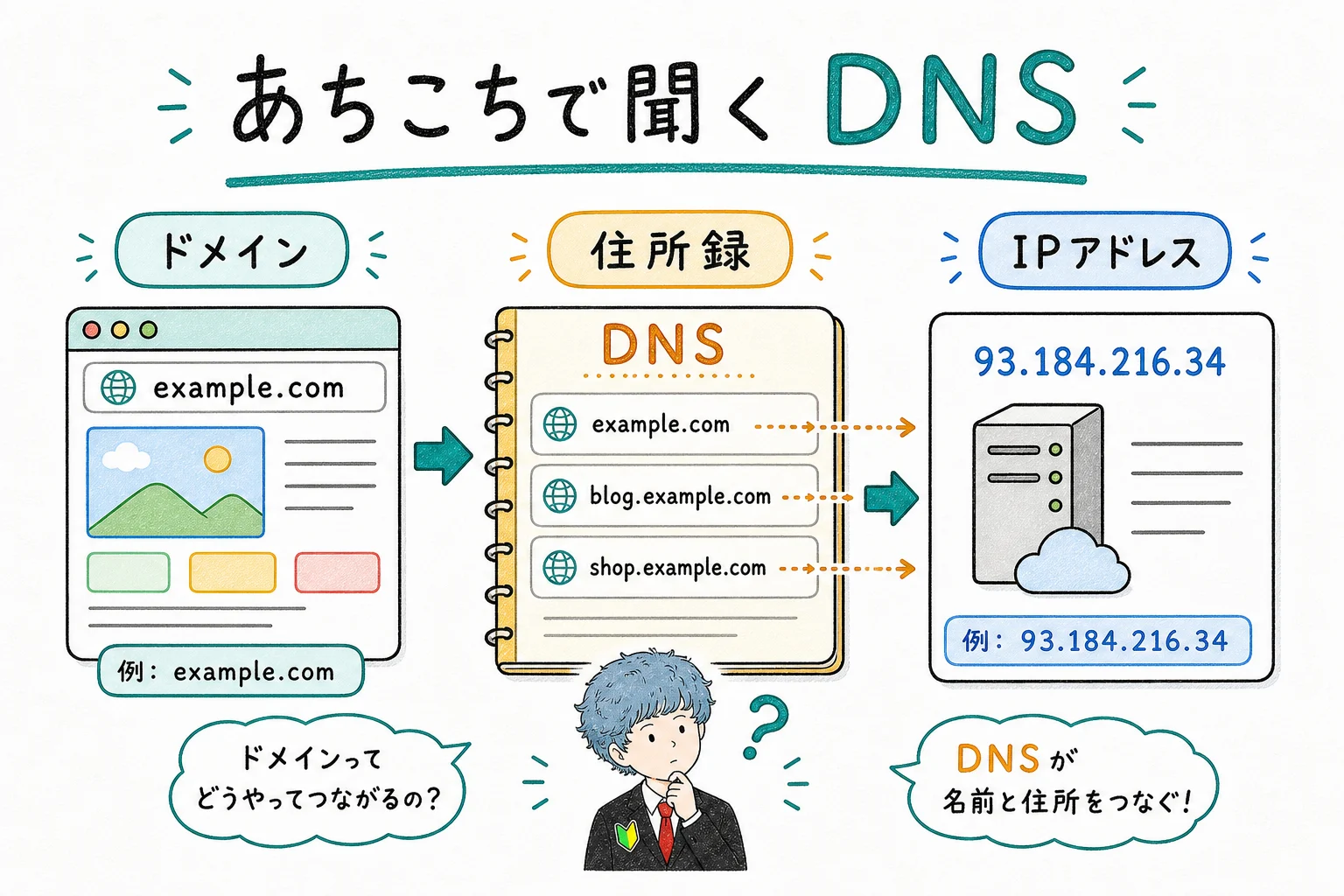 あちこちで聞く DNS
