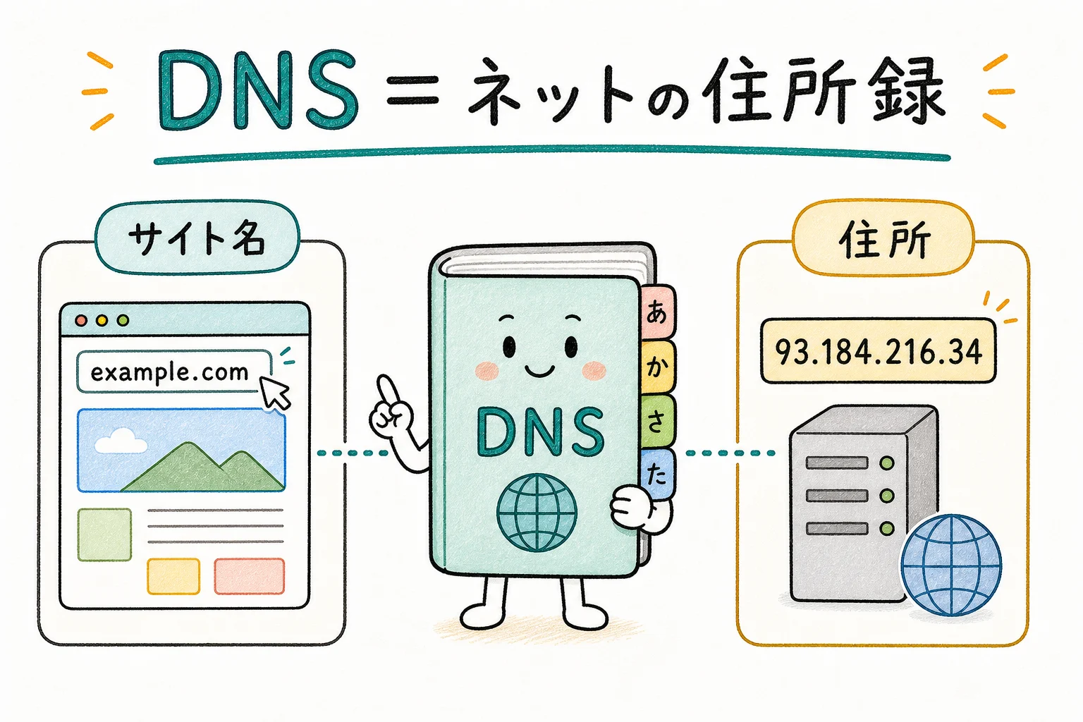 DNS=ネットの住所録