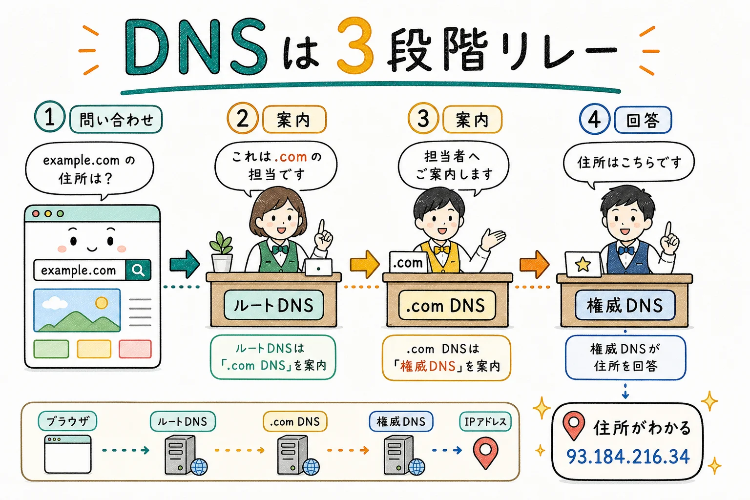 DNSは3段階のリレー
