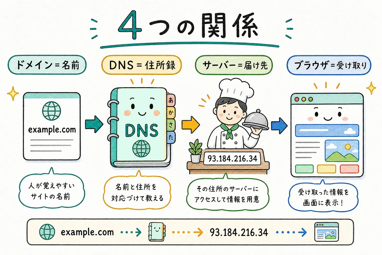 ドメイン・DNS・サーバー・ブラウザの関係