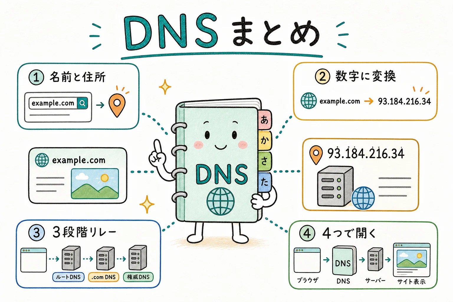 DNSのすべて、これ1枚で