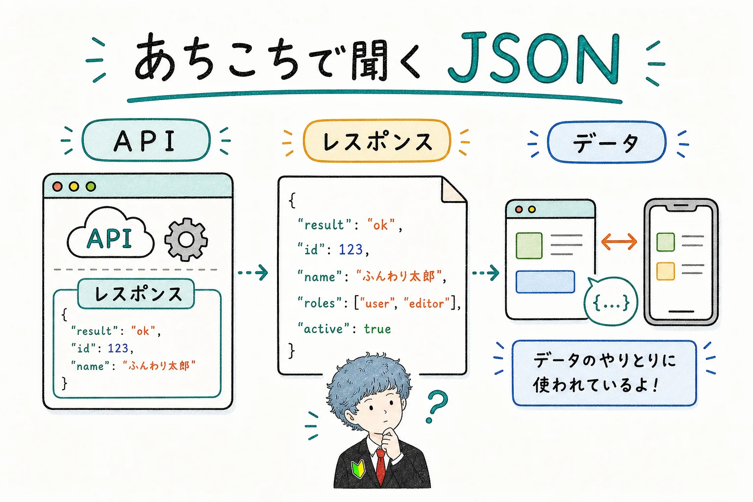 あちこちで聞く JSON