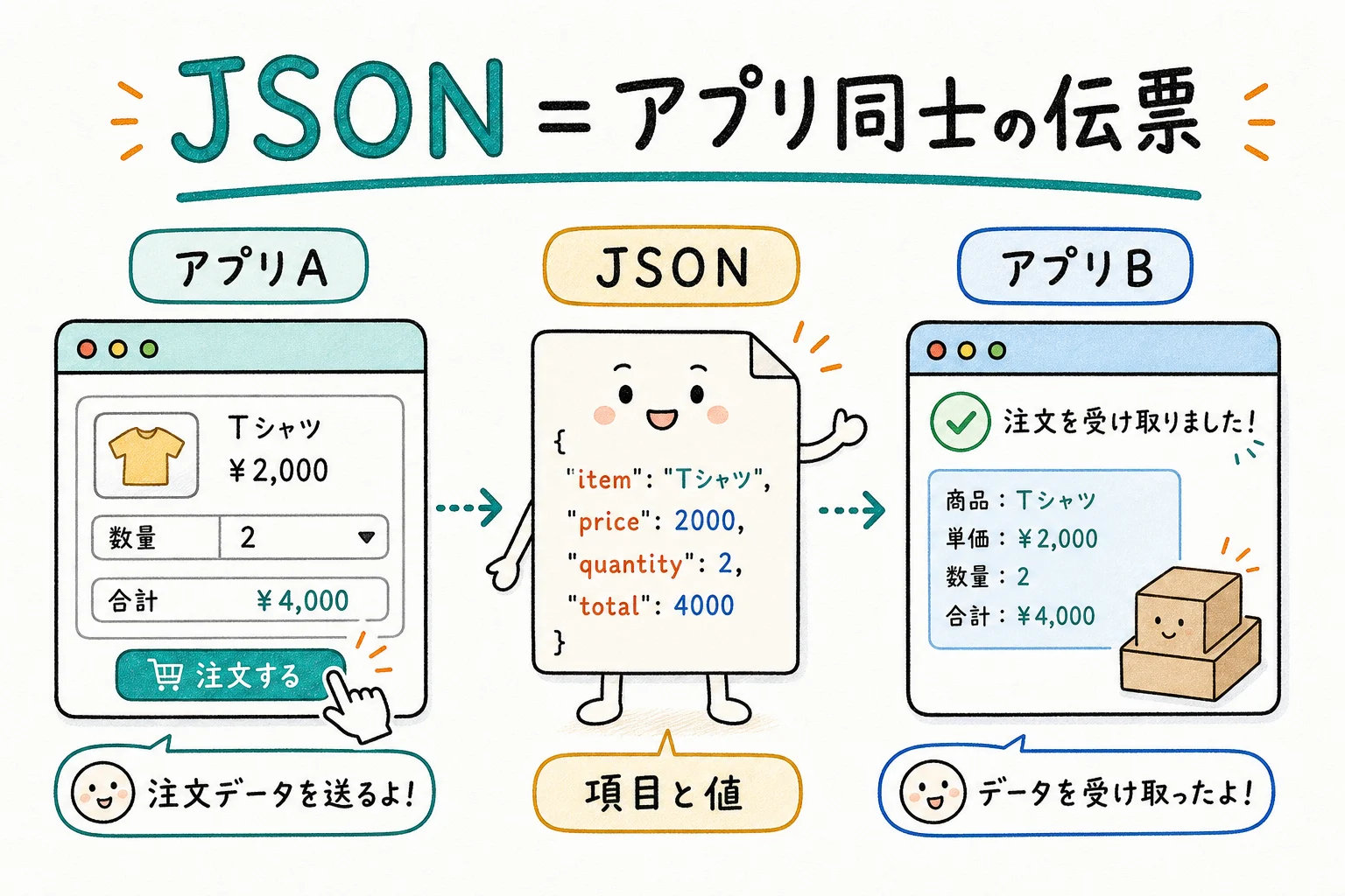 JSON＝アプリ同士の伝票