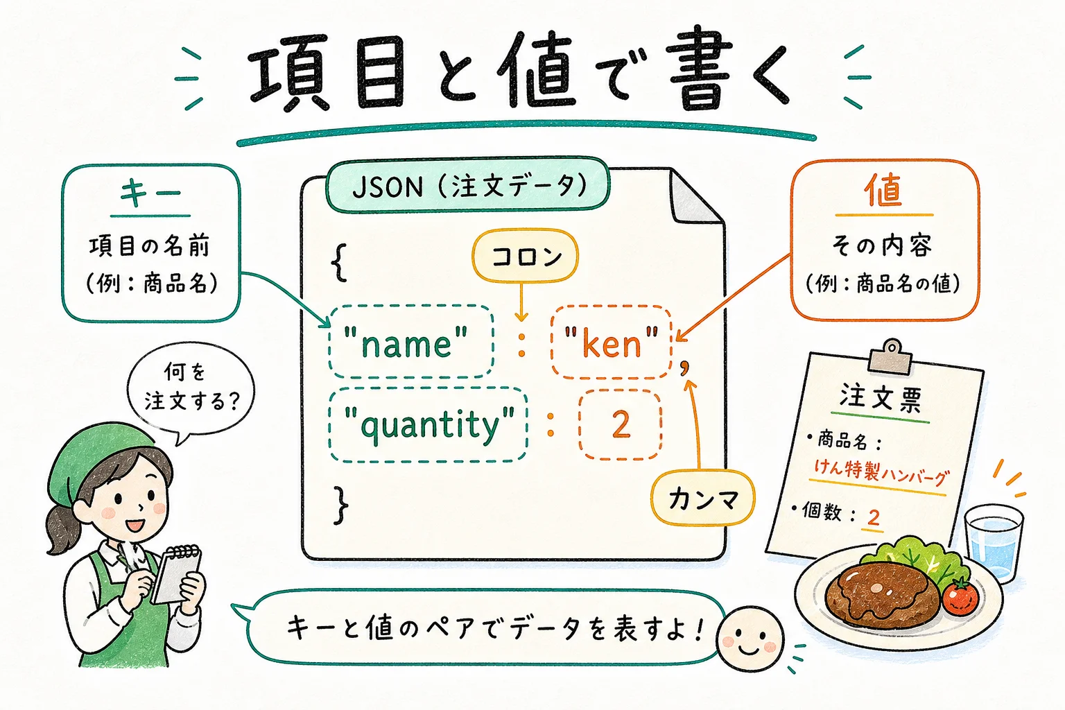 JSONの書き方