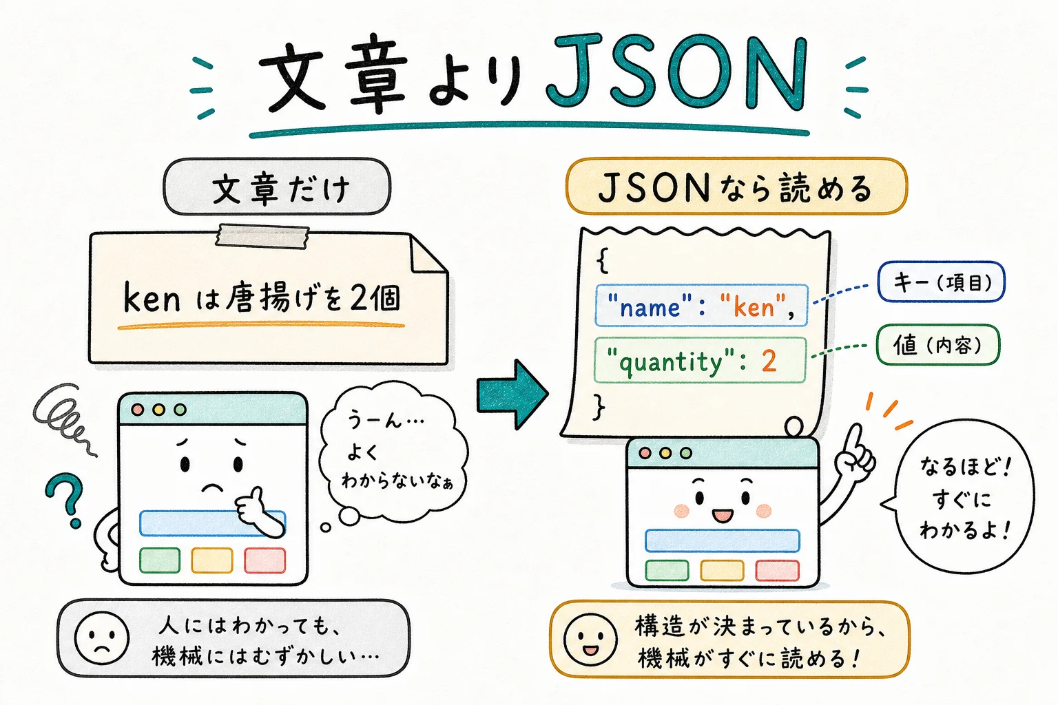 文章 vs JSON