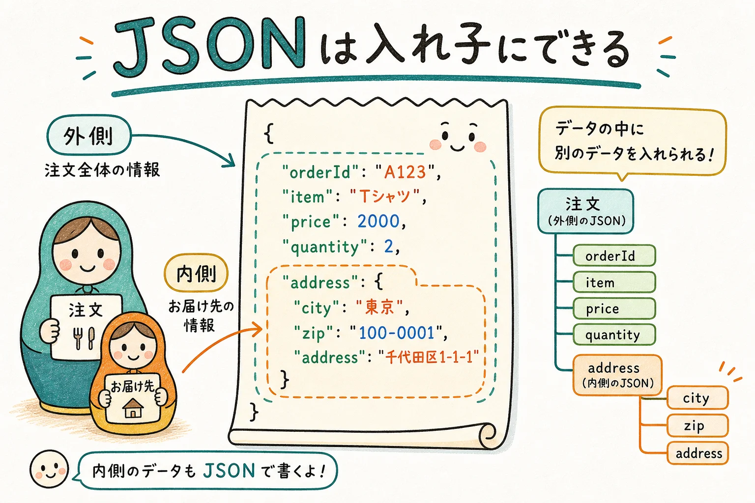 JSONの入れ子構造
