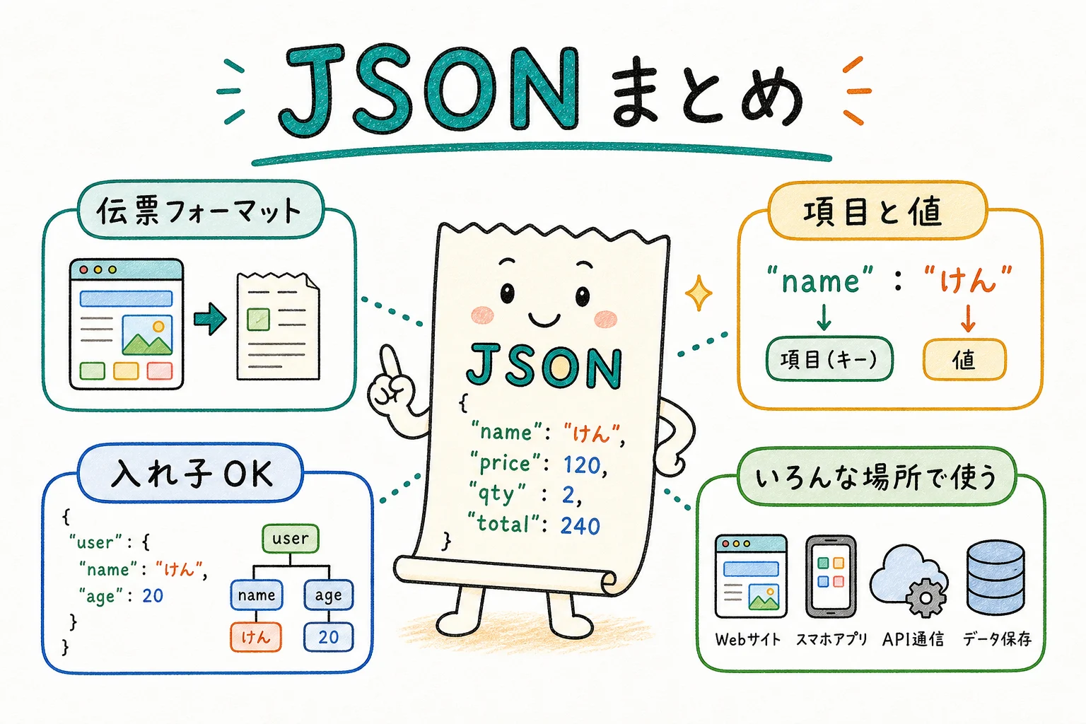 JSONのすべて、これ1枚で
